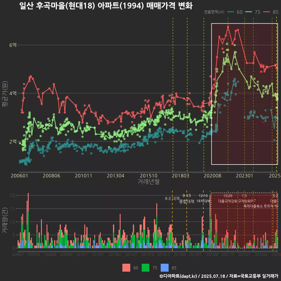 일산 후곡마을(현대18) 아파트(1994) 매매가격 변화