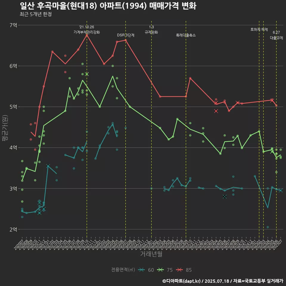 일산 후곡마을(현대18) 아파트(1994) 매매가격 변화
