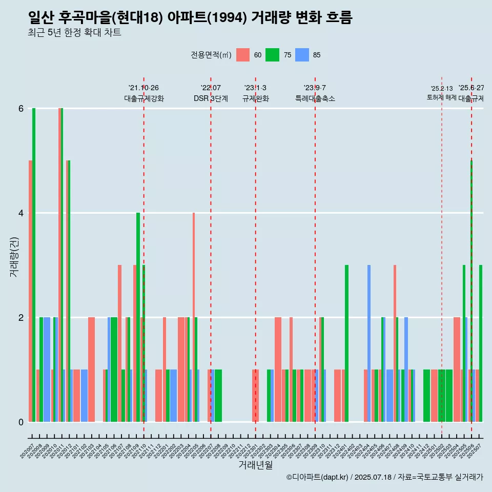 일산 후곡마을(현대18) 아파트(1994) 거래량 변화 흐름