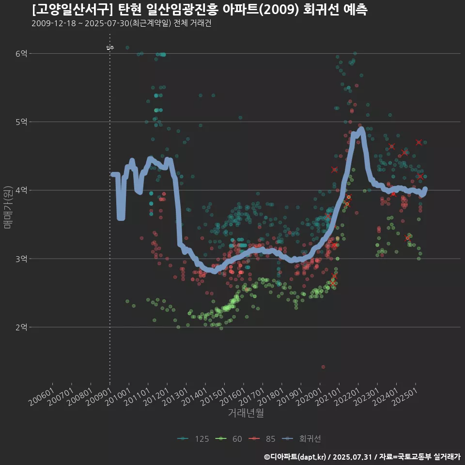 [고양일산서구] 탄현 일산임광진흥 아파트(2009) 회귀선 예측
