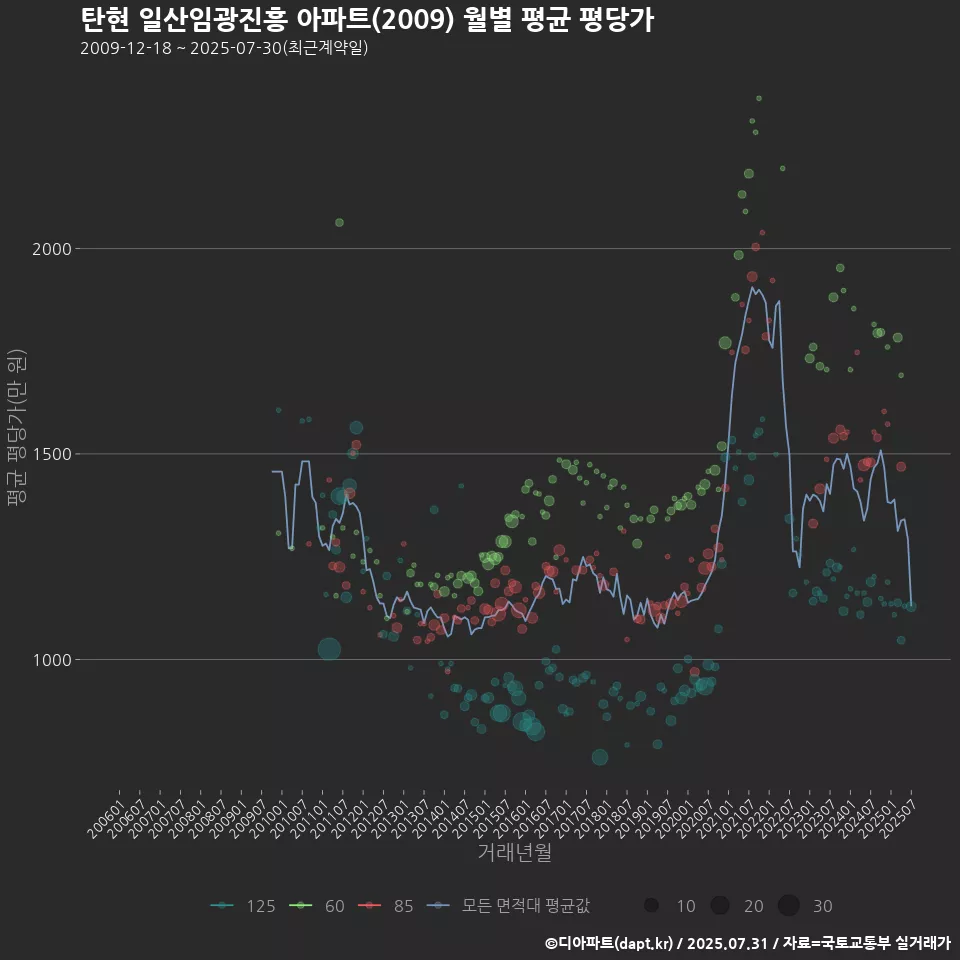 탄현 일산임광진흥 아파트(2009) 월별 평균 평당가
