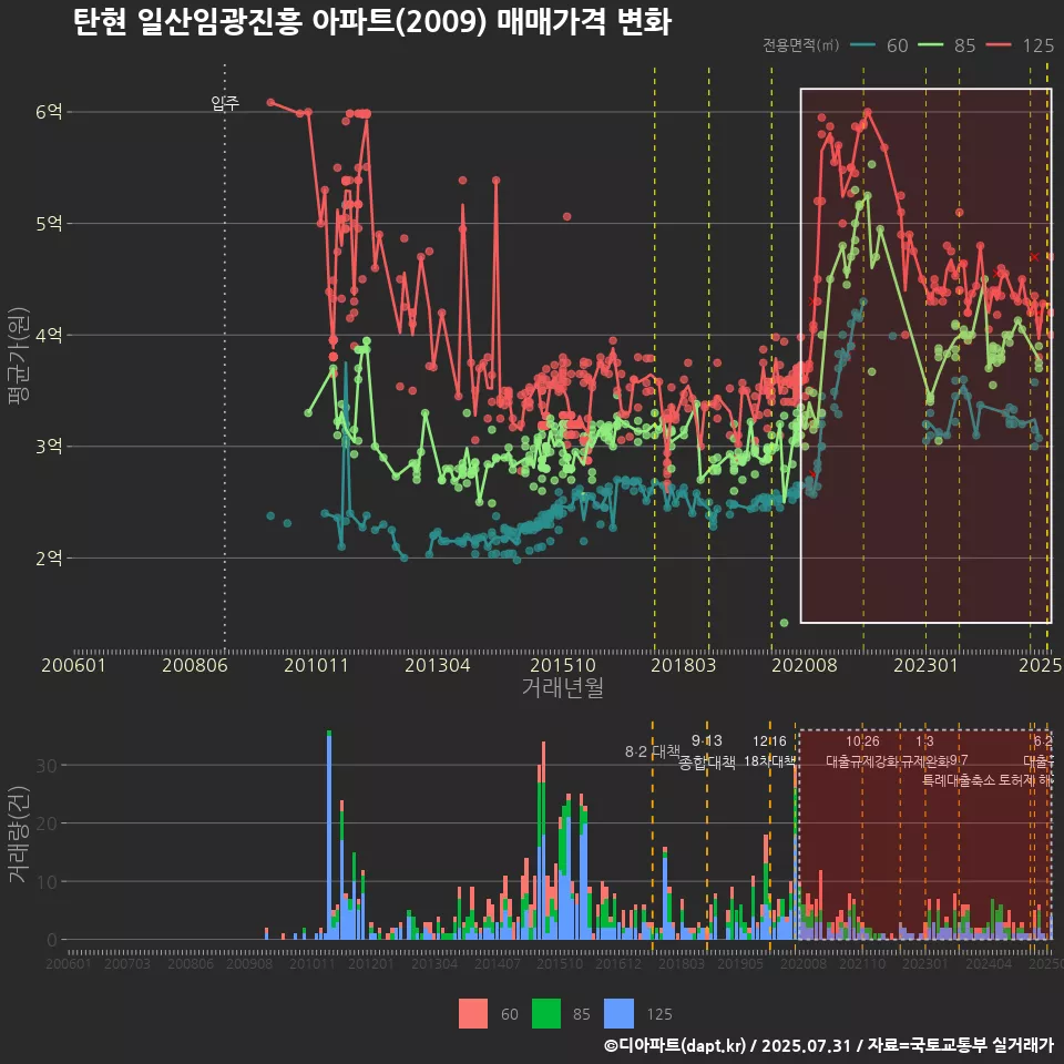 탄현 일산임광진흥 아파트(2009) 매매가격 변화