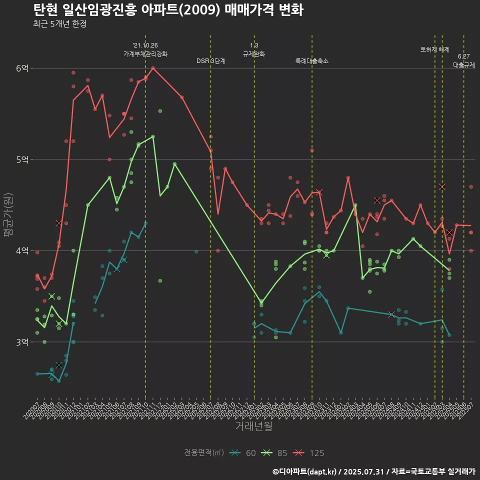 탄현 일산임광진흥 아파트(2009) 매매가격 변화