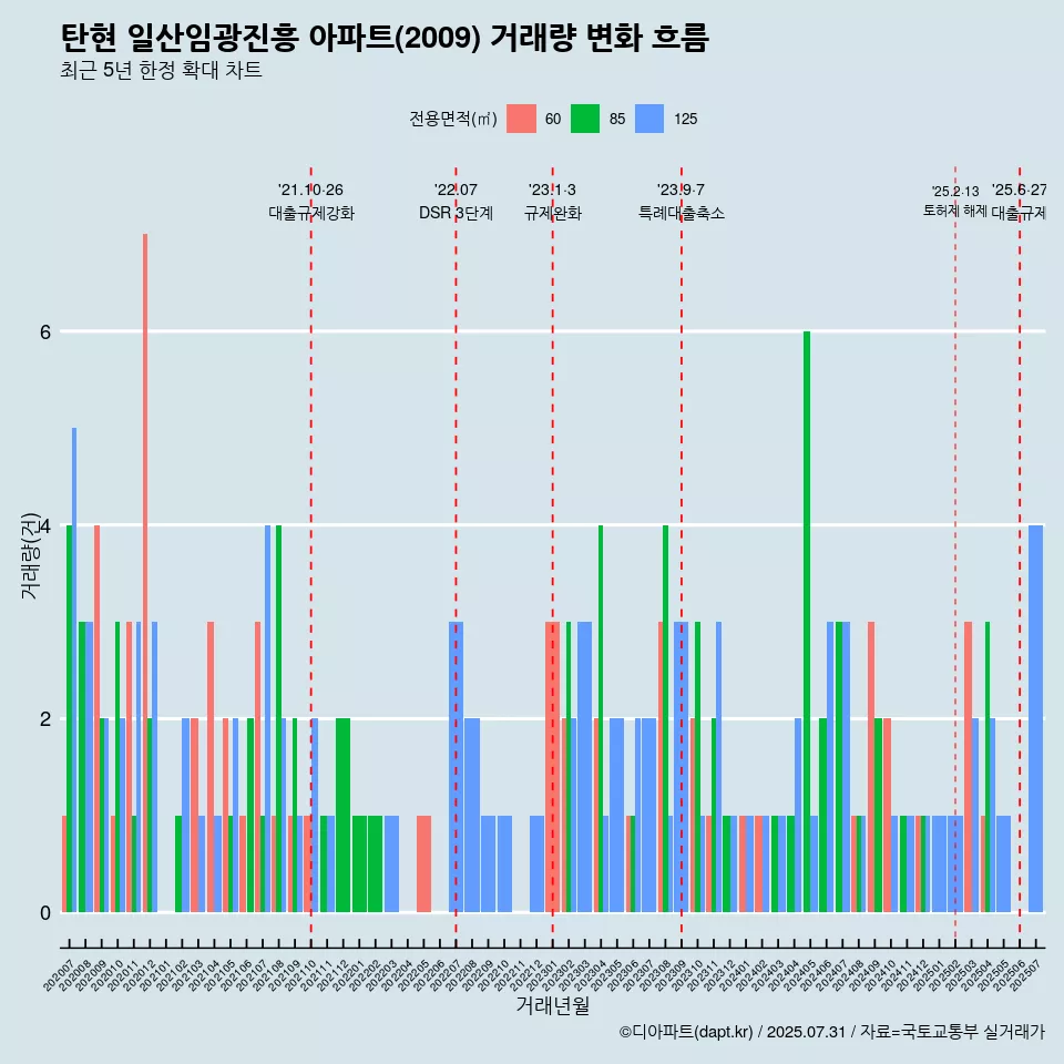 탄현 일산임광진흥 아파트(2009) 거래량 변화 흐름