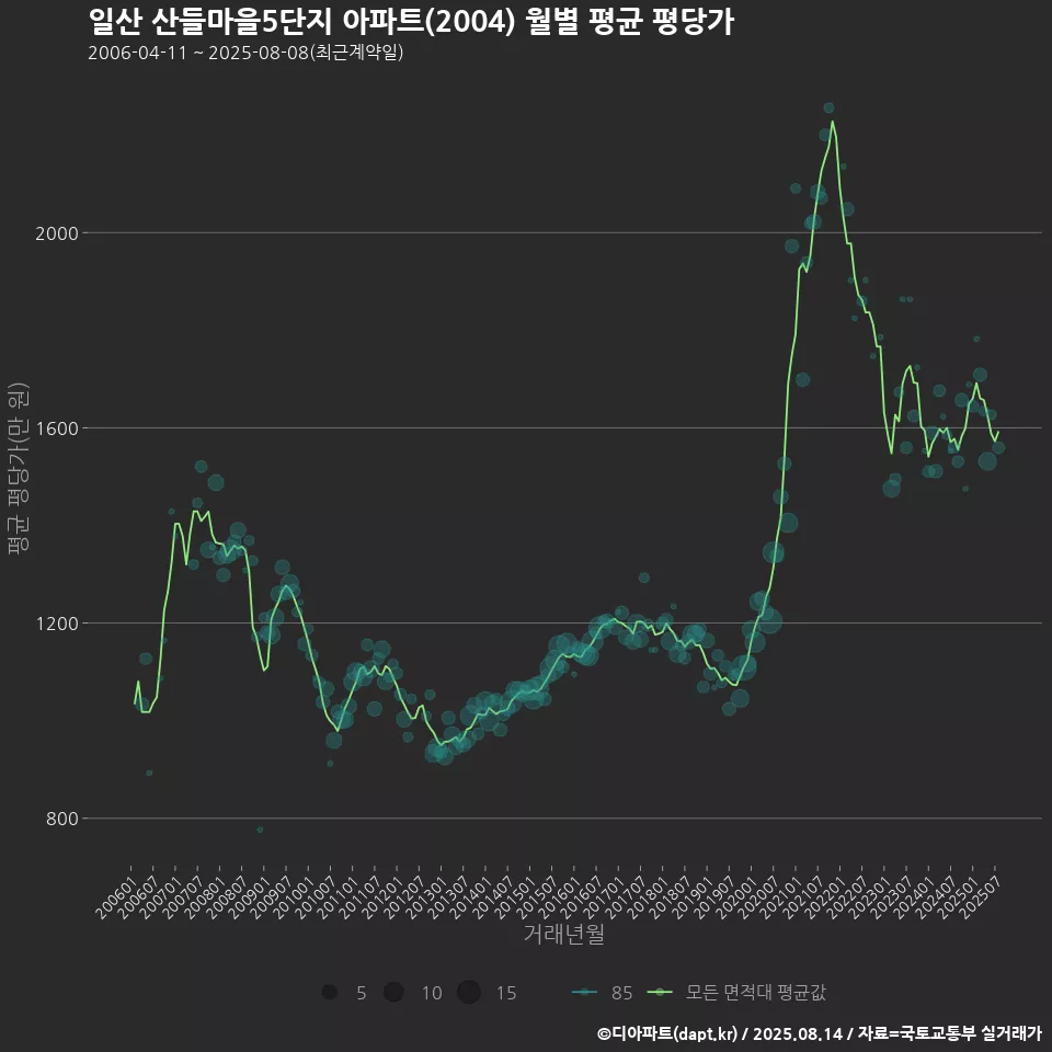 일산 산들마을5단지 아파트(2004) 월별 평균 평당가