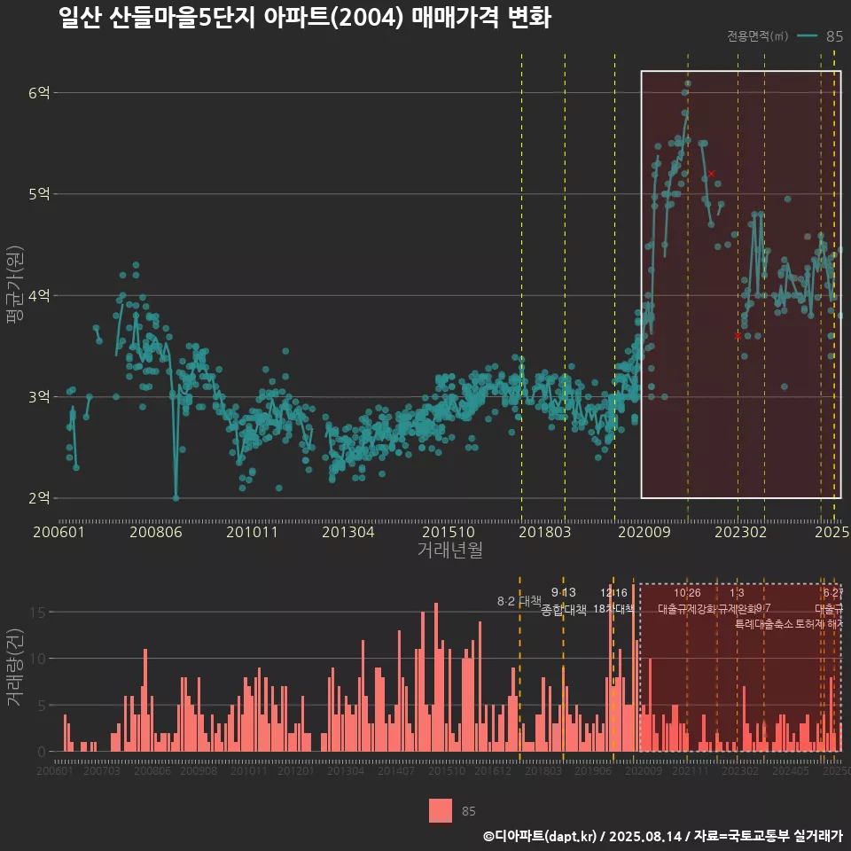 일산 산들마을5단지 아파트(2004) 매매가격 변화