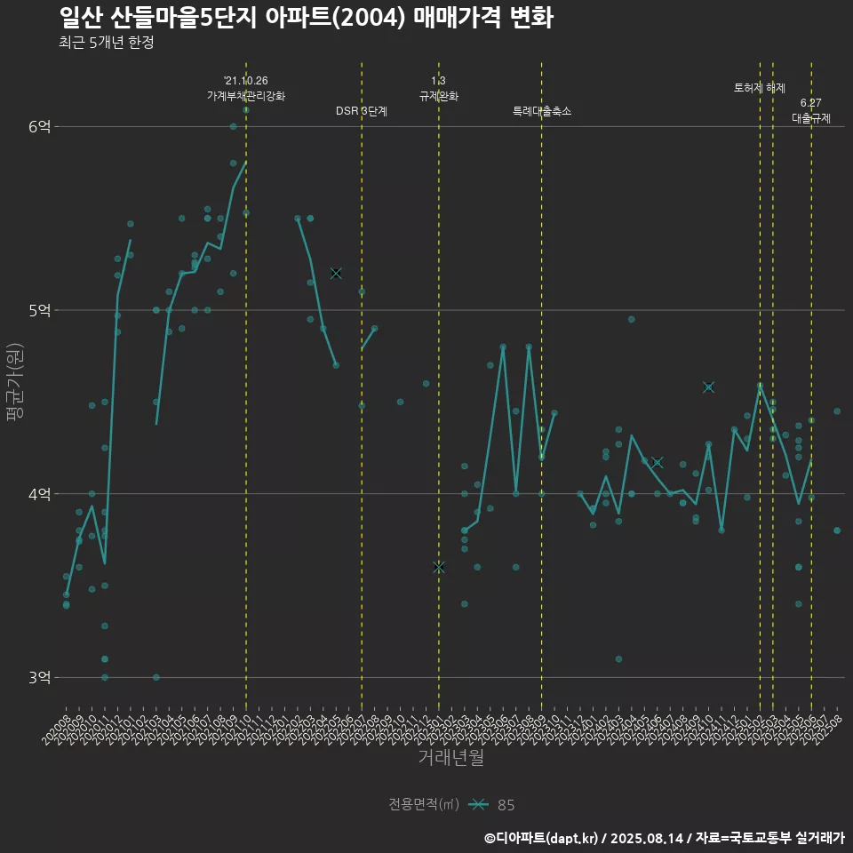 일산 산들마을5단지 아파트(2004) 매매가격 변화