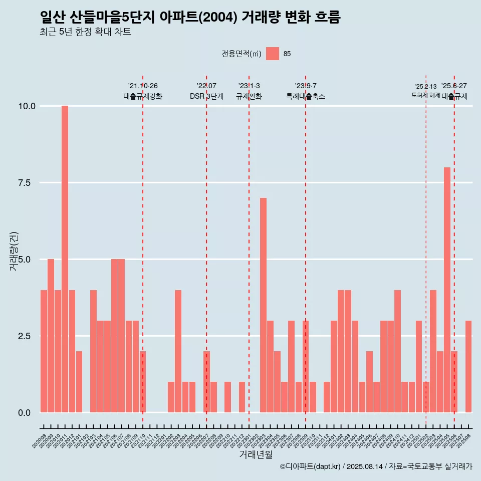 일산 산들마을5단지 아파트(2004) 거래량 변화 흐름