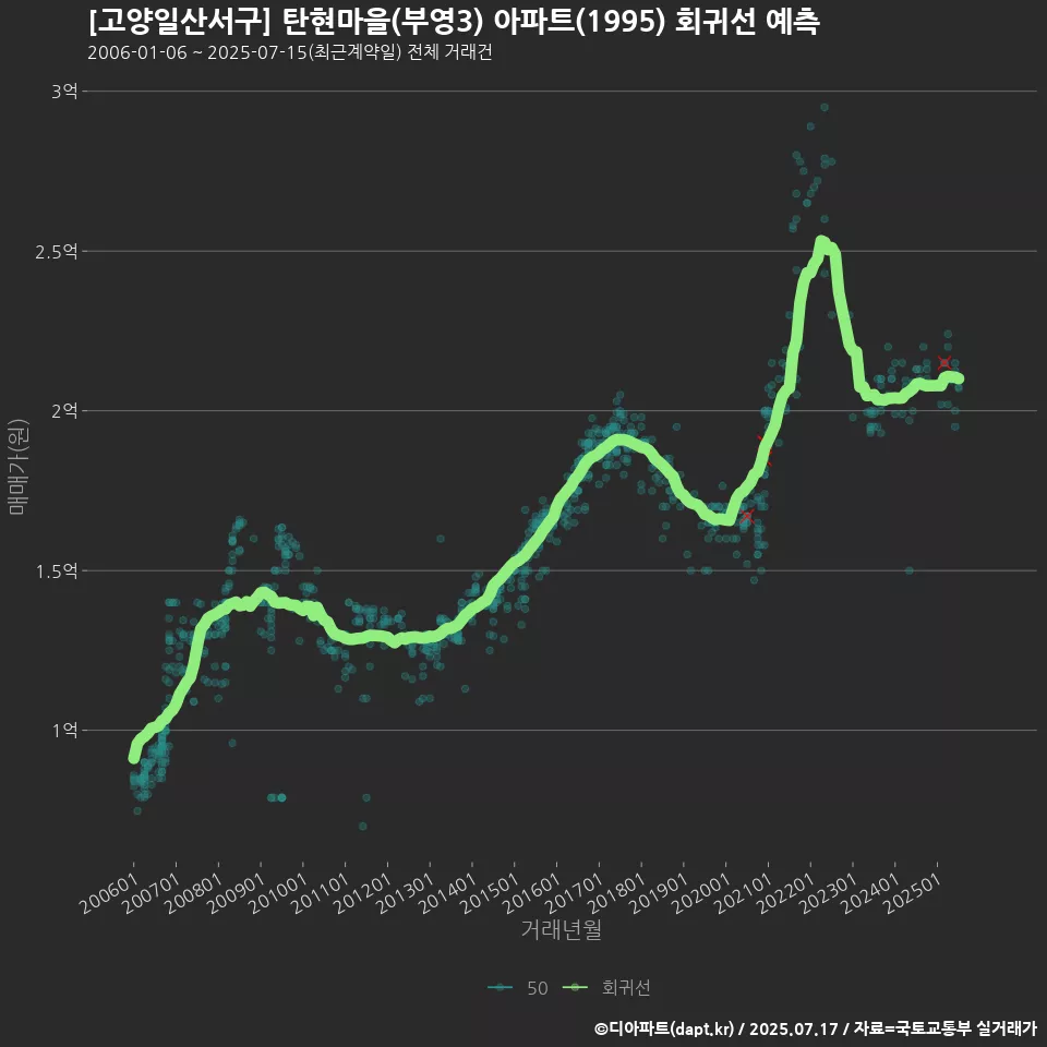 [고양일산서구] 탄현마을(부영3) 아파트(1995) 회귀선 예측