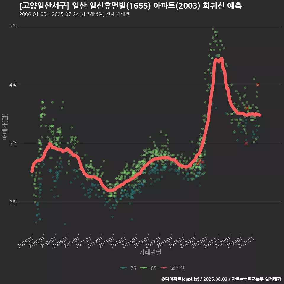 [고양일산서구] 일산 일신휴먼빌(1655) 아파트(2003) 회귀선 예측