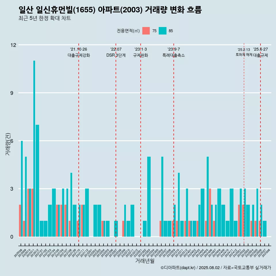 일산 일신휴먼빌(1655) 아파트(2003) 거래량 변화 흐름