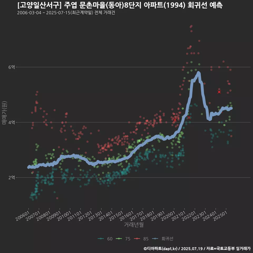 [고양일산서구] 주엽 문촌마을(동아)8단지 아파트(1994) 회귀선 예측