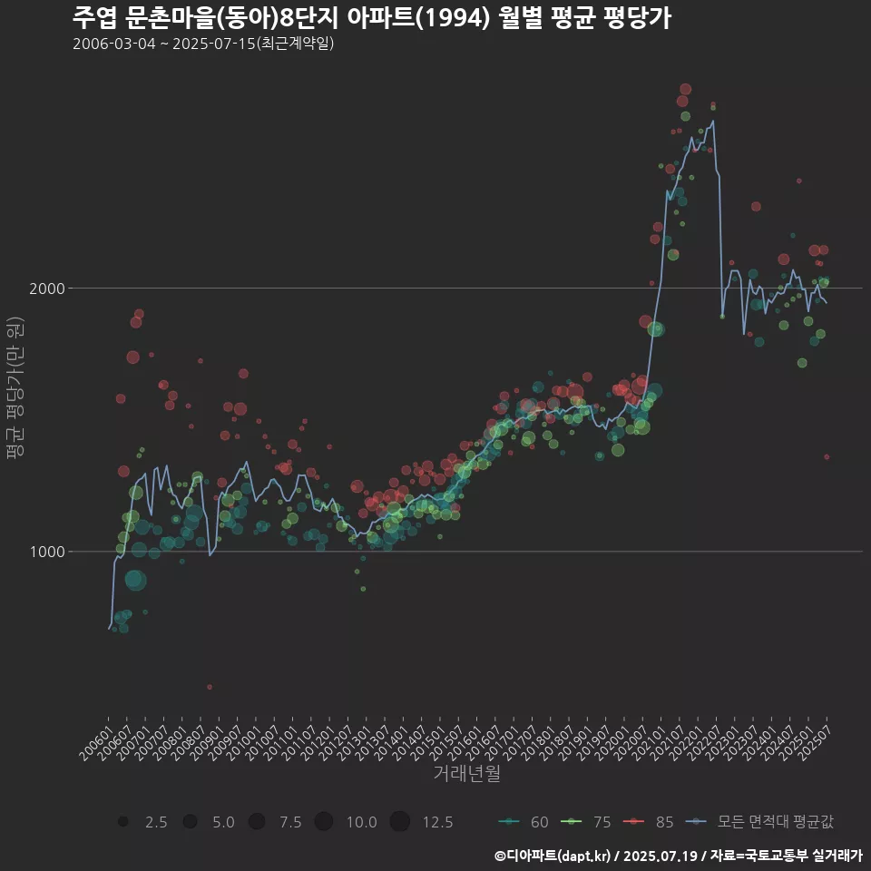 주엽 문촌마을(동아)8단지 아파트(1994) 월별 평균 평당가