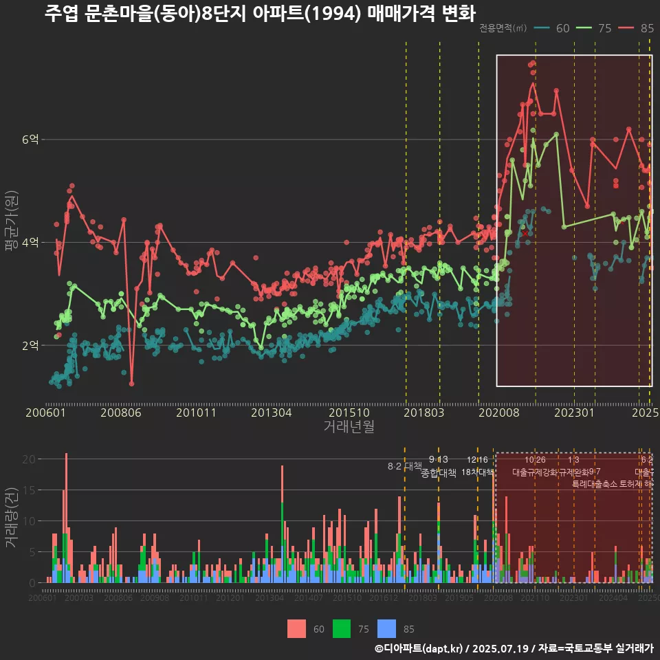 주엽 문촌마을(동아)8단지 아파트(1994) 매매가격 변화
