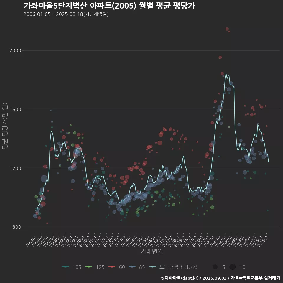 가좌마을5단지벽산 아파트(2005) 월별 평균 평당가