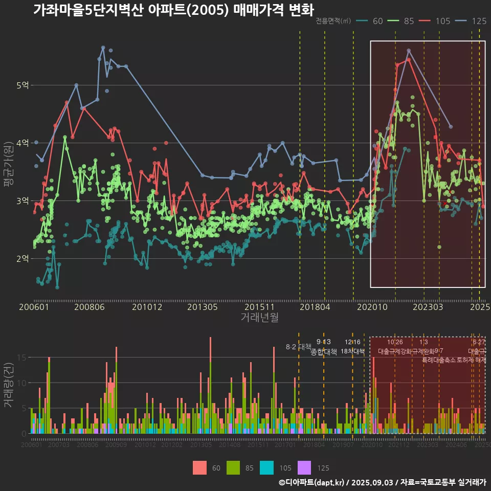 가좌마을5단지벽산 아파트(2005) 매매가격 변화