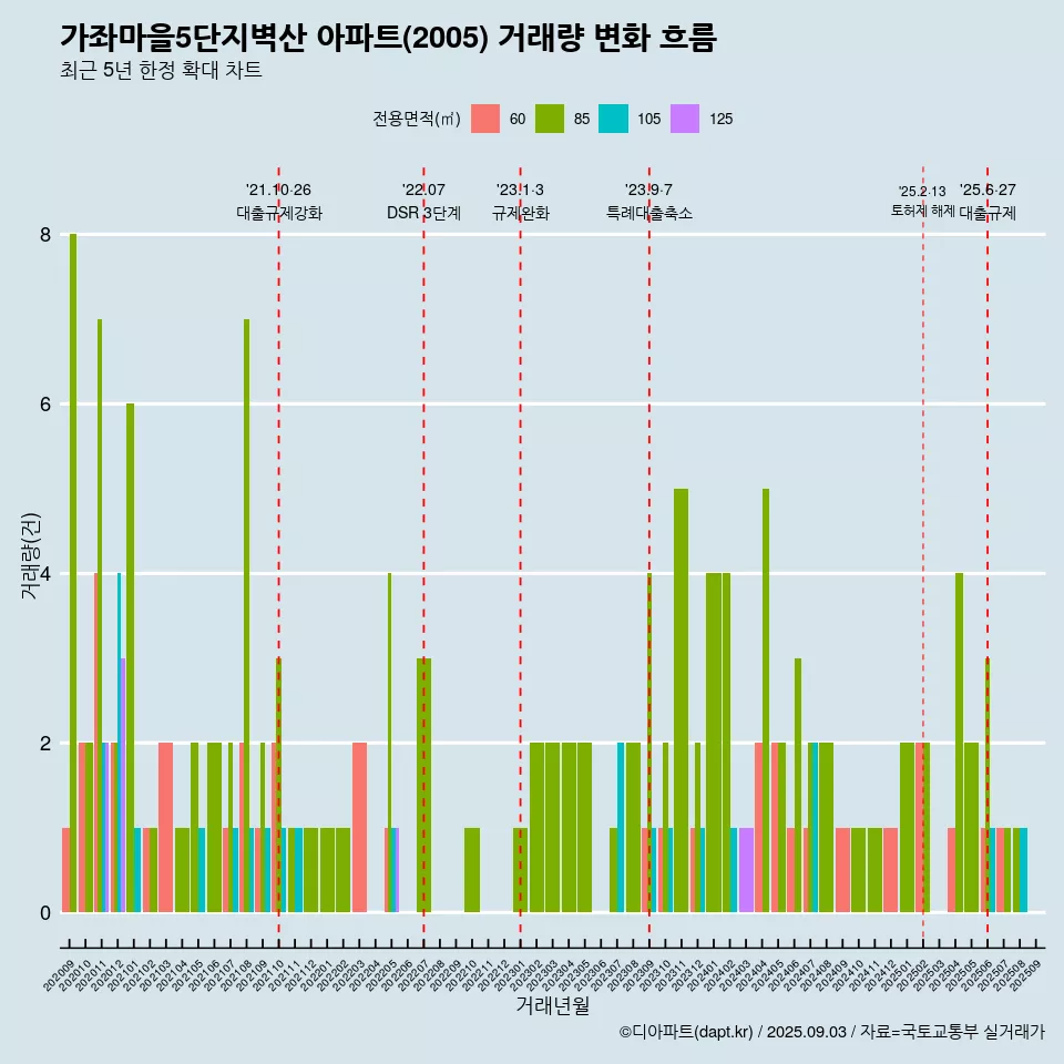 가좌마을5단지벽산 아파트(2005) 거래량 변화 흐름