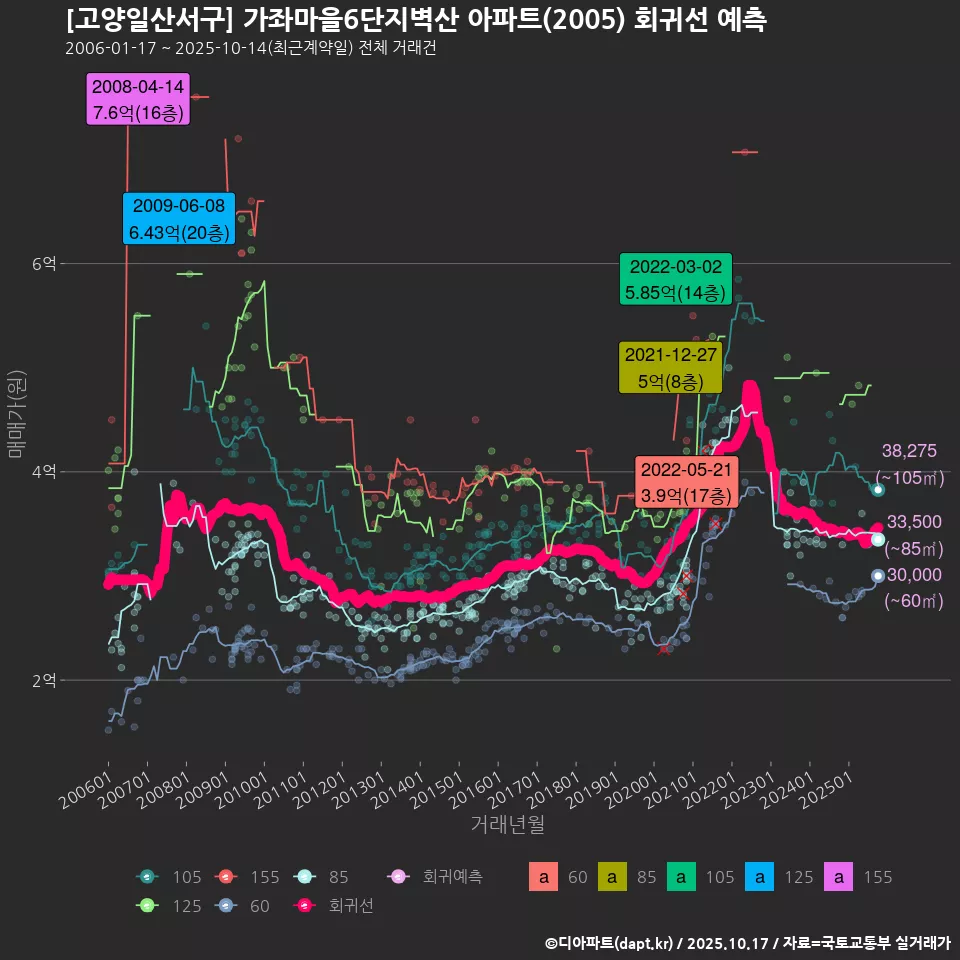 [고양일산서구] 가좌마을6단지벽산 아파트(2005) 회귀선 예측
