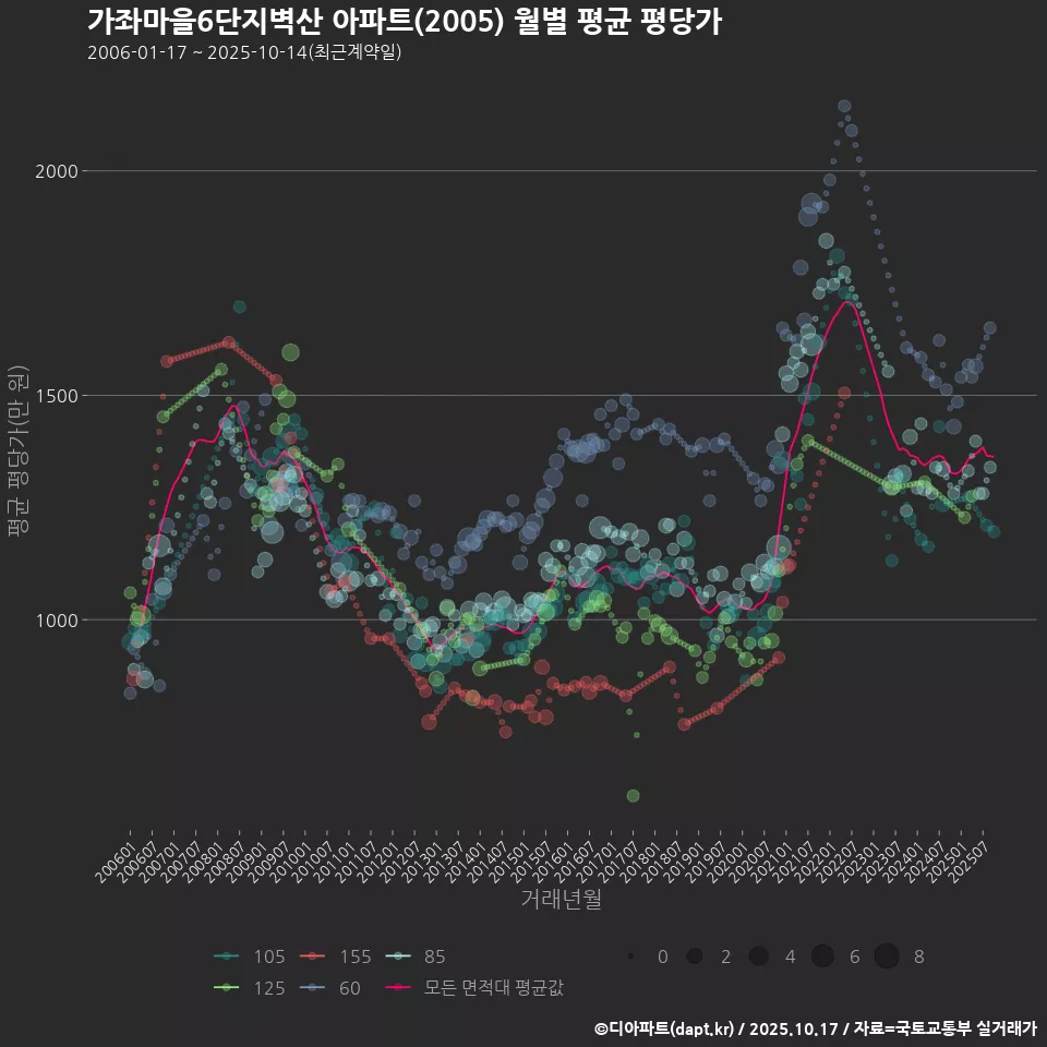 가좌마을6단지벽산 아파트(2005) 월별 평균 평당가