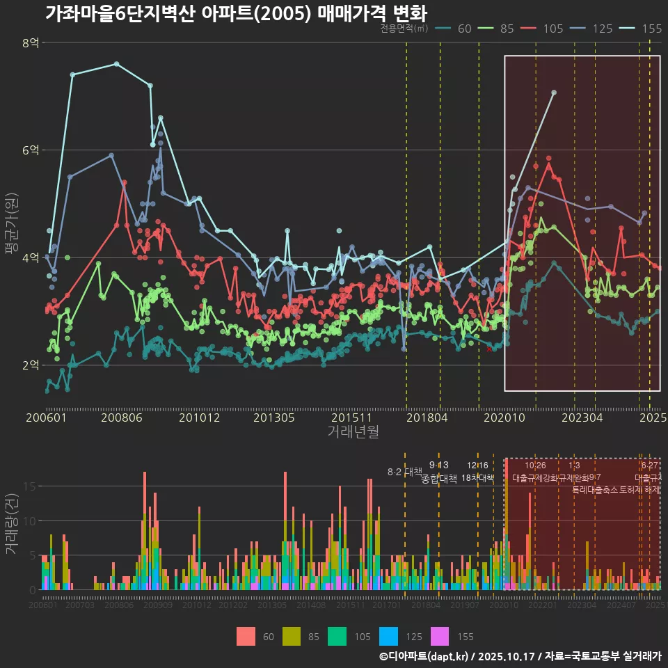 가좌마을6단지벽산 아파트(2005) 매매가격 변화