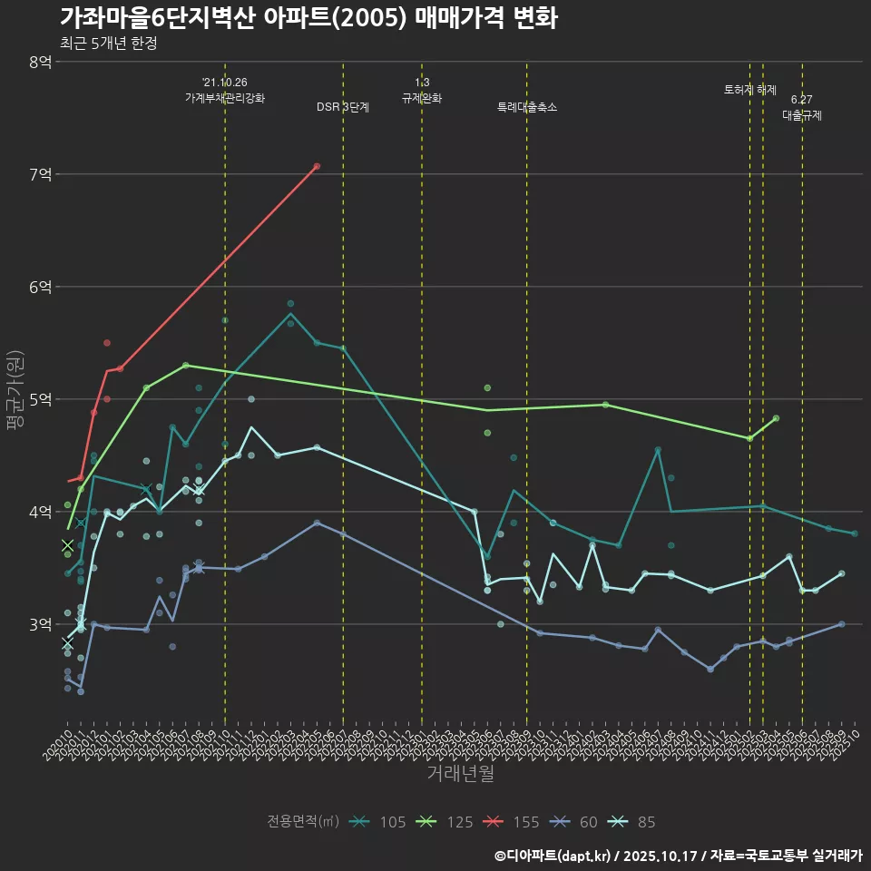 가좌마을6단지벽산 아파트(2005) 매매가격 변화