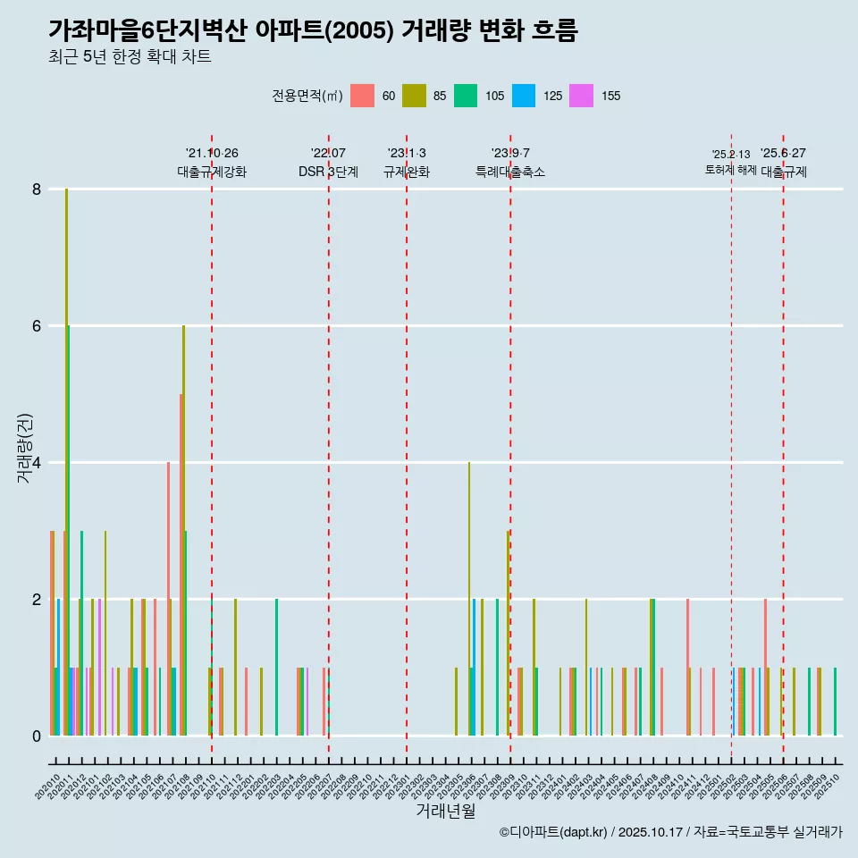 가좌마을6단지벽산 아파트(2005) 거래량 변화 흐름