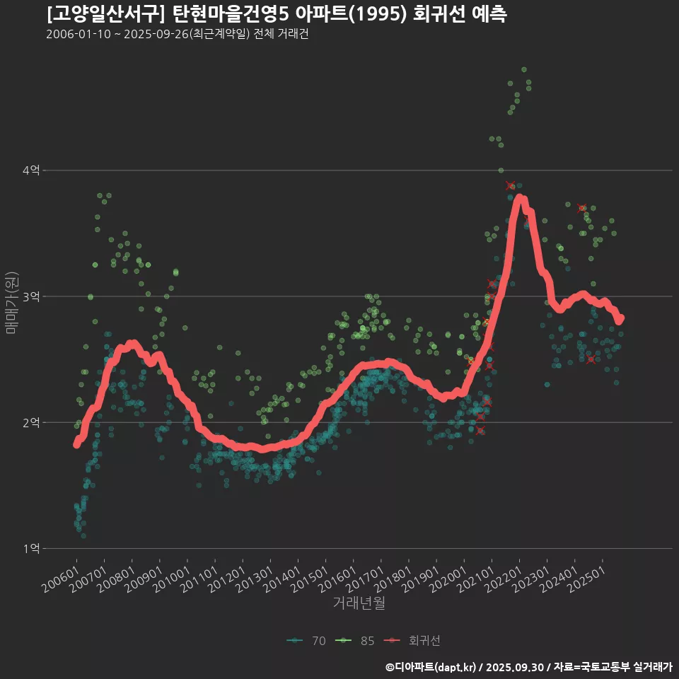 [고양일산서구] 탄현마을건영5 아파트(1995) 회귀선 예측
