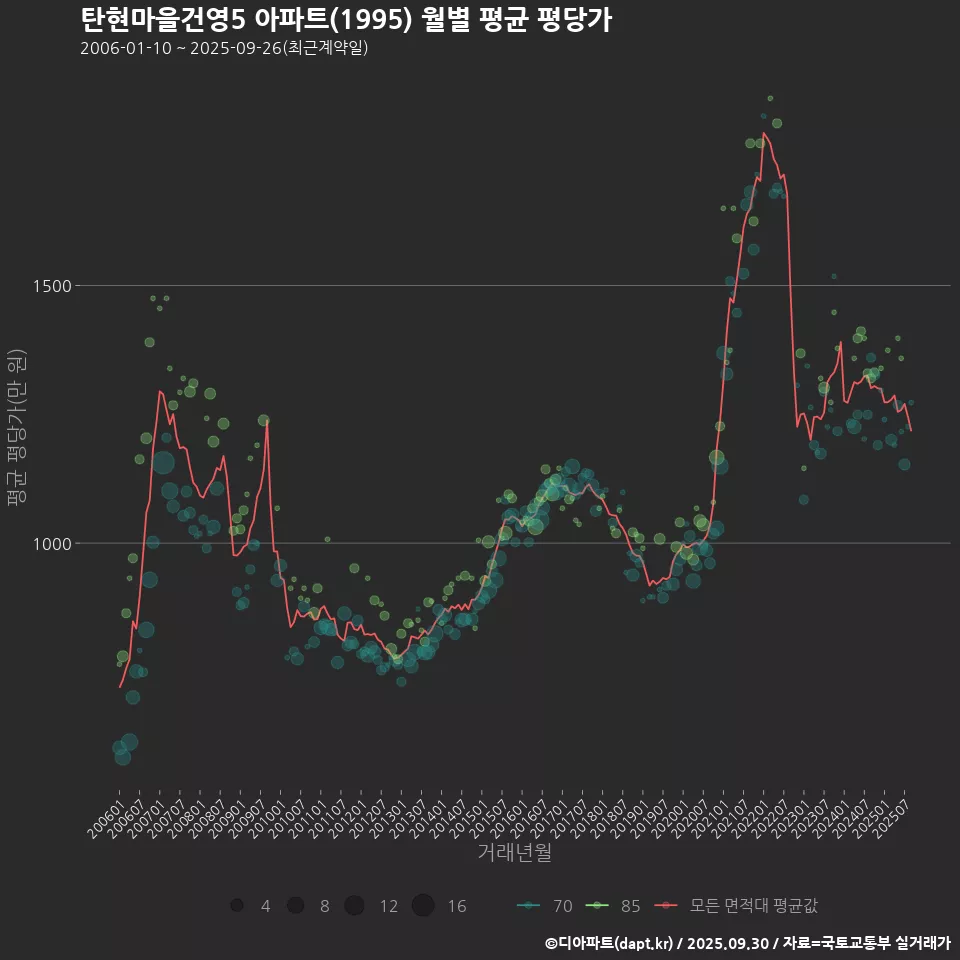 탄현마을건영5 아파트(1995) 월별 평균 평당가
