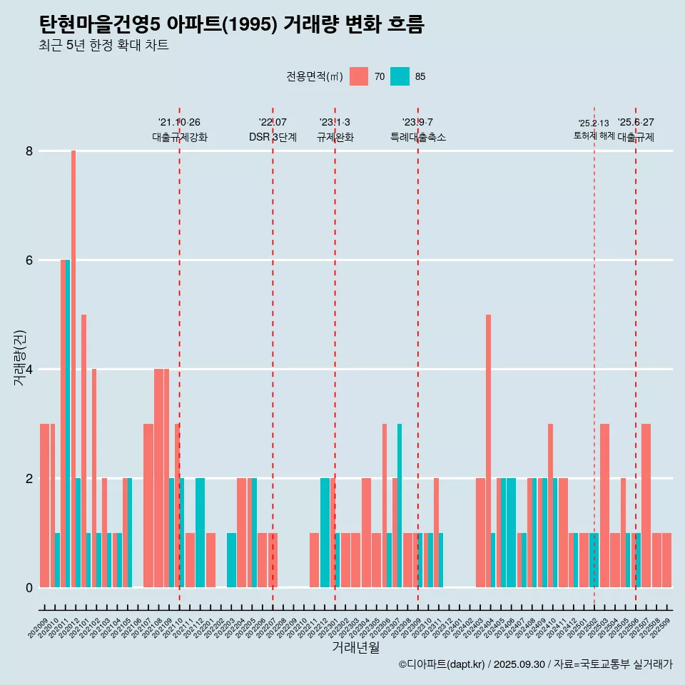 탄현마을건영5 아파트(1995) 거래량 변화 흐름