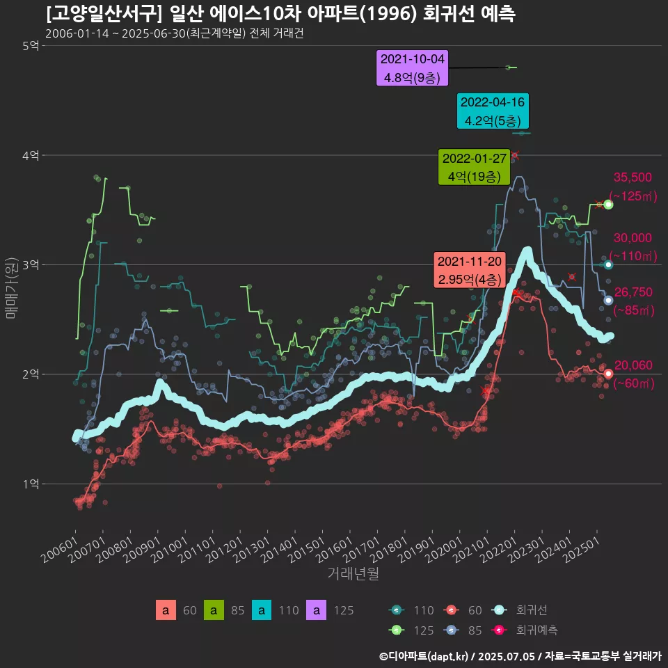 [고양일산서구] 일산 에이스10차 아파트(1996) 회귀선 예측