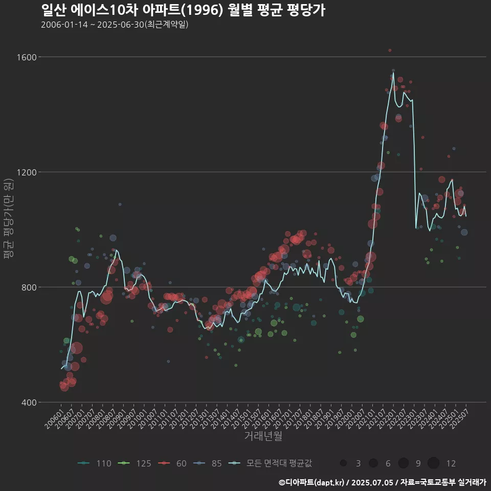 일산 에이스10차 아파트(1996) 월별 평균 평당가