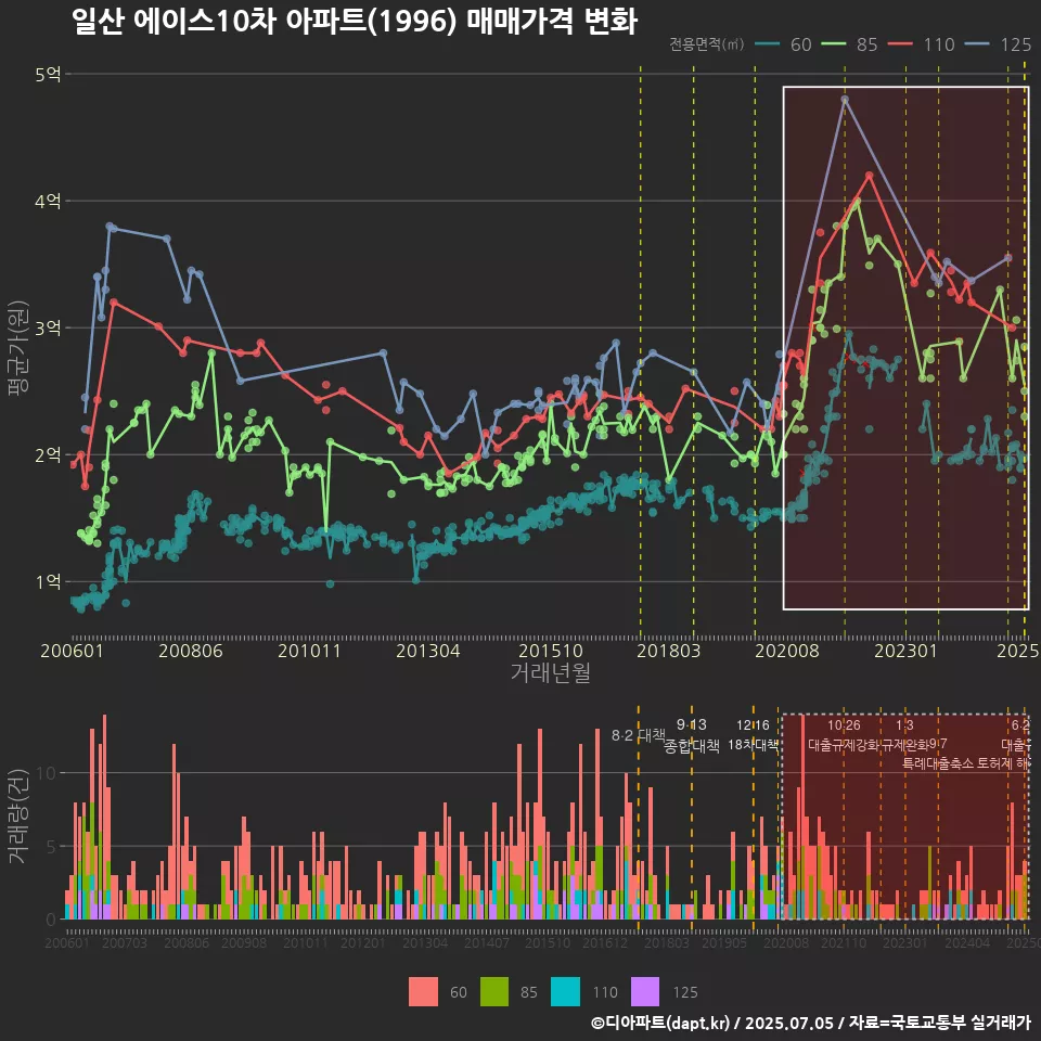 일산 에이스10차 아파트(1996) 매매가격 변화