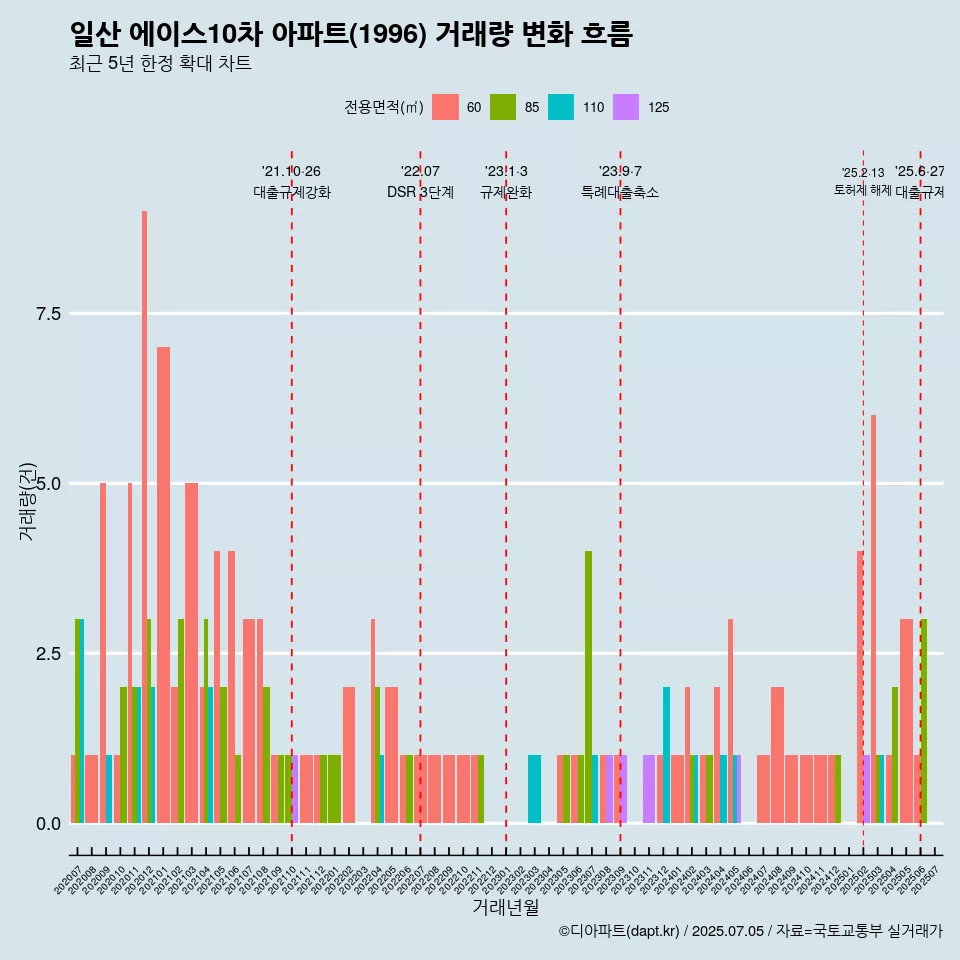 일산 에이스10차 아파트(1996) 거래량 변화 흐름