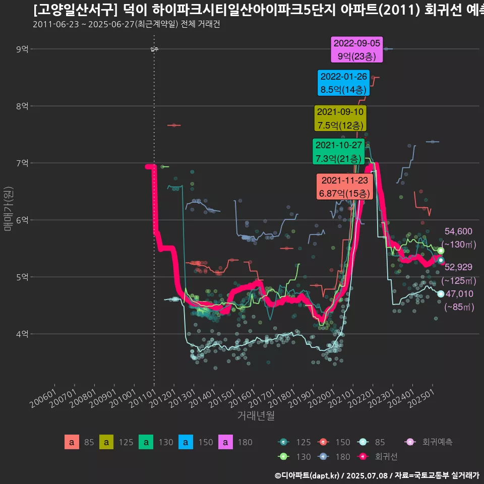 [고양일산서구] 덕이 하이파크시티일산아이파크5단지 아파트(2011) 회귀선 예측
