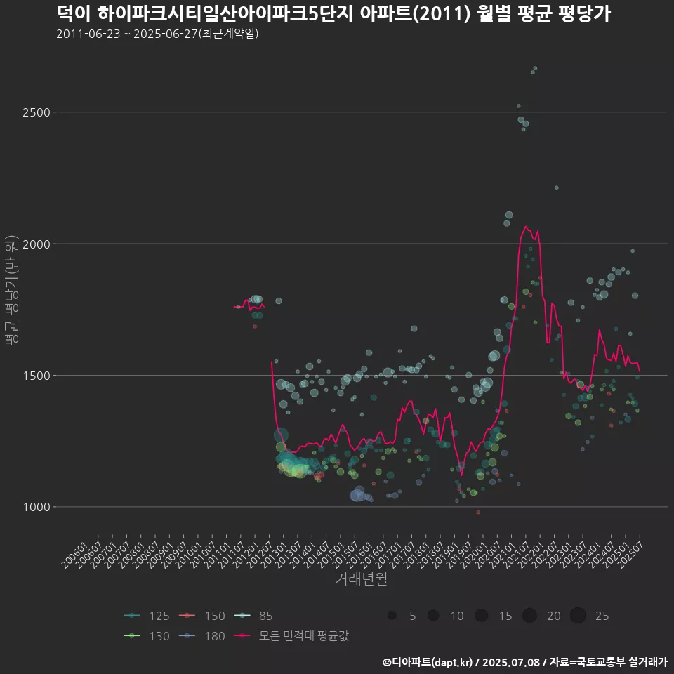 덕이 하이파크시티일산아이파크5단지 아파트(2011) 월별 평균 평당가