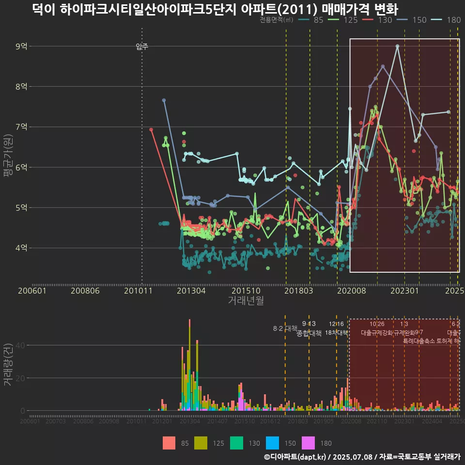 덕이 하이파크시티일산아이파크5단지 아파트(2011) 매매가격 변화