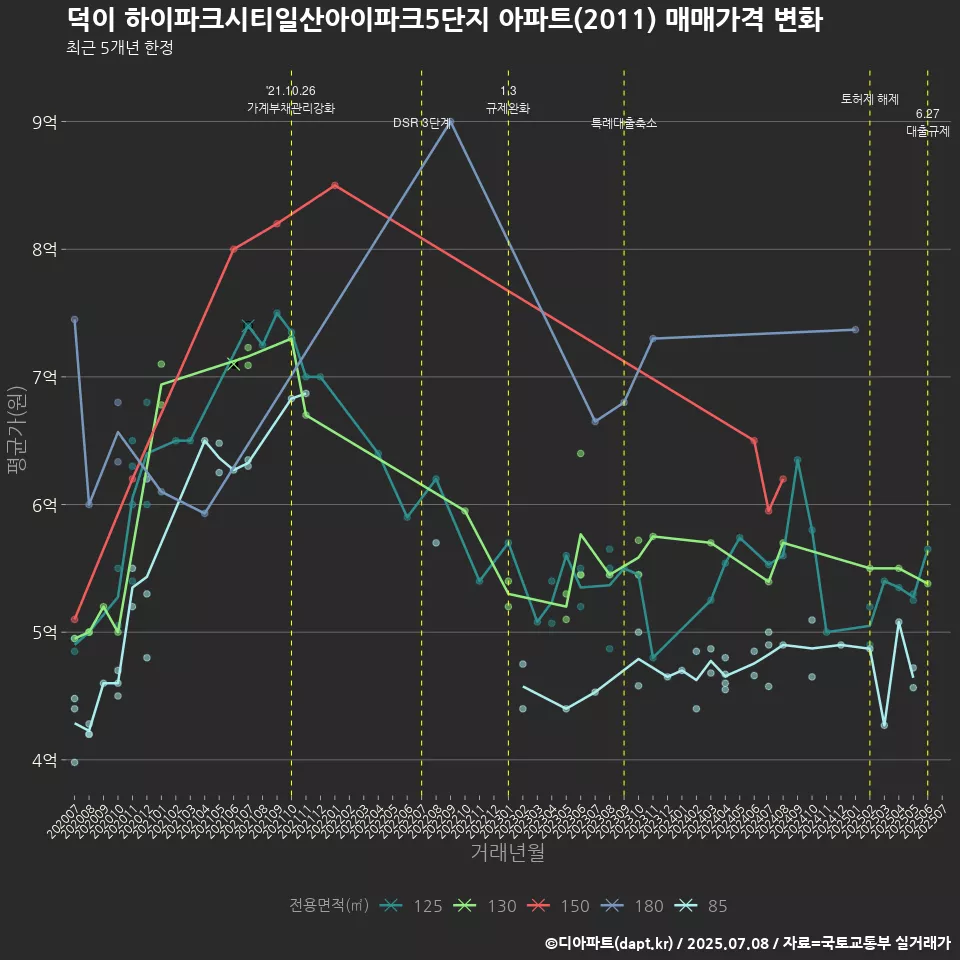 덕이 하이파크시티일산아이파크5단지 아파트(2011) 매매가격 변화