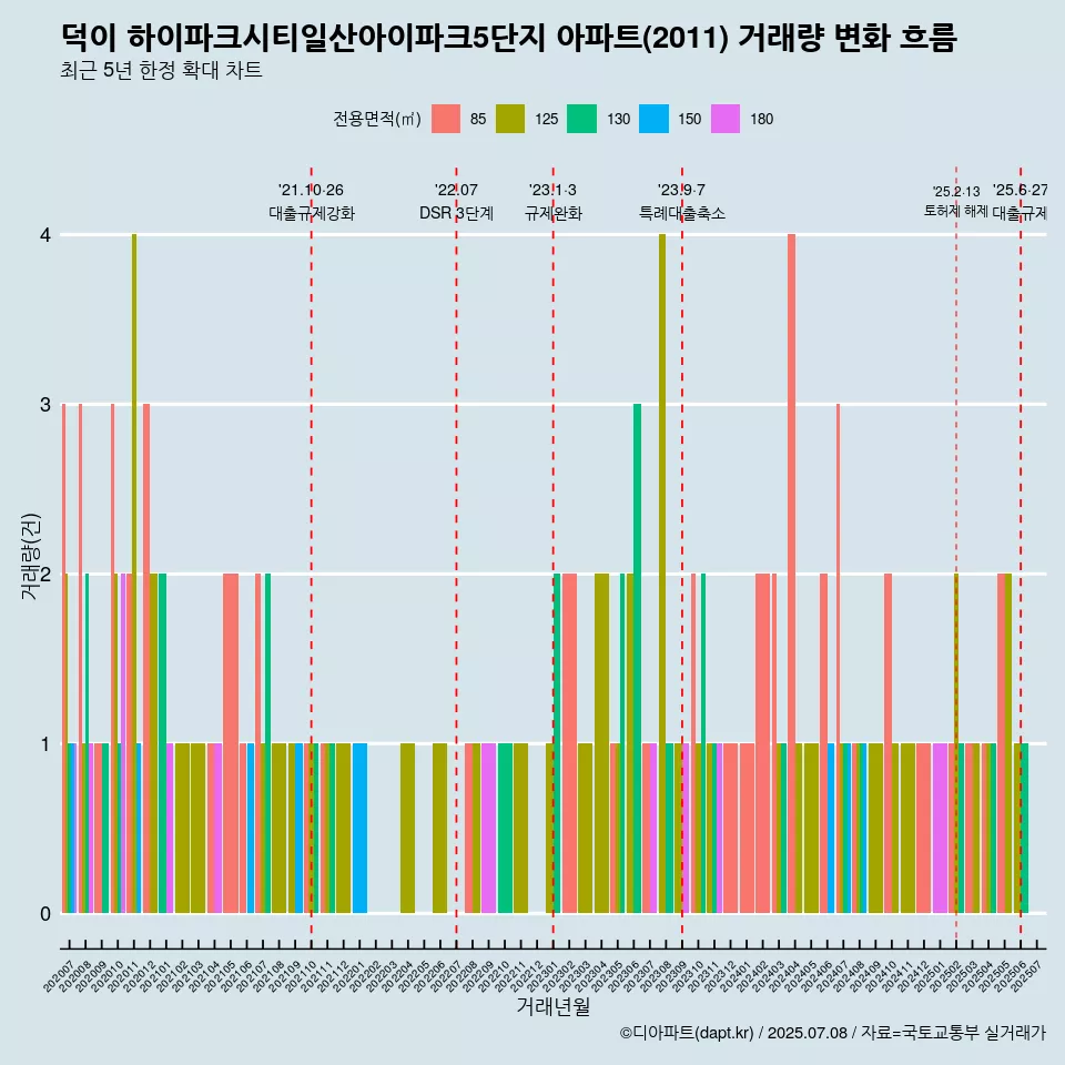 덕이 하이파크시티일산아이파크5단지 아파트(2011) 거래량 변화 흐름