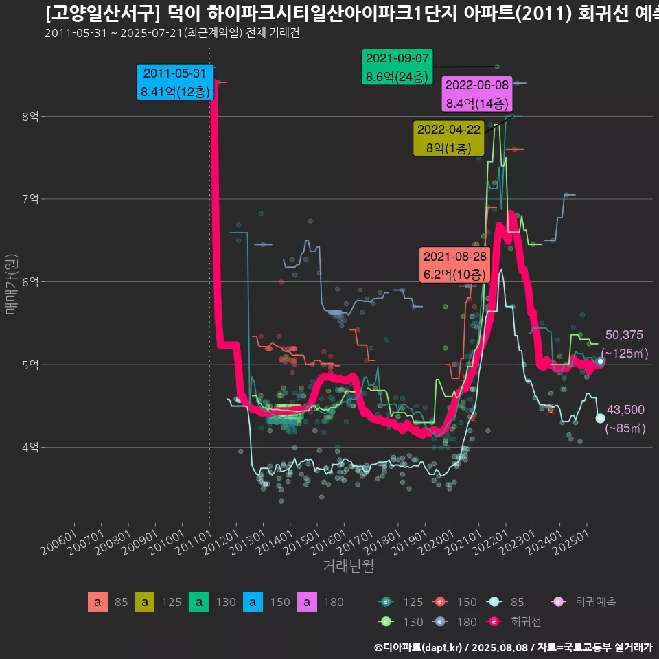 [고양일산서구] 덕이 하이파크시티일산아이파크1단지 아파트(2011) 회귀선 예측