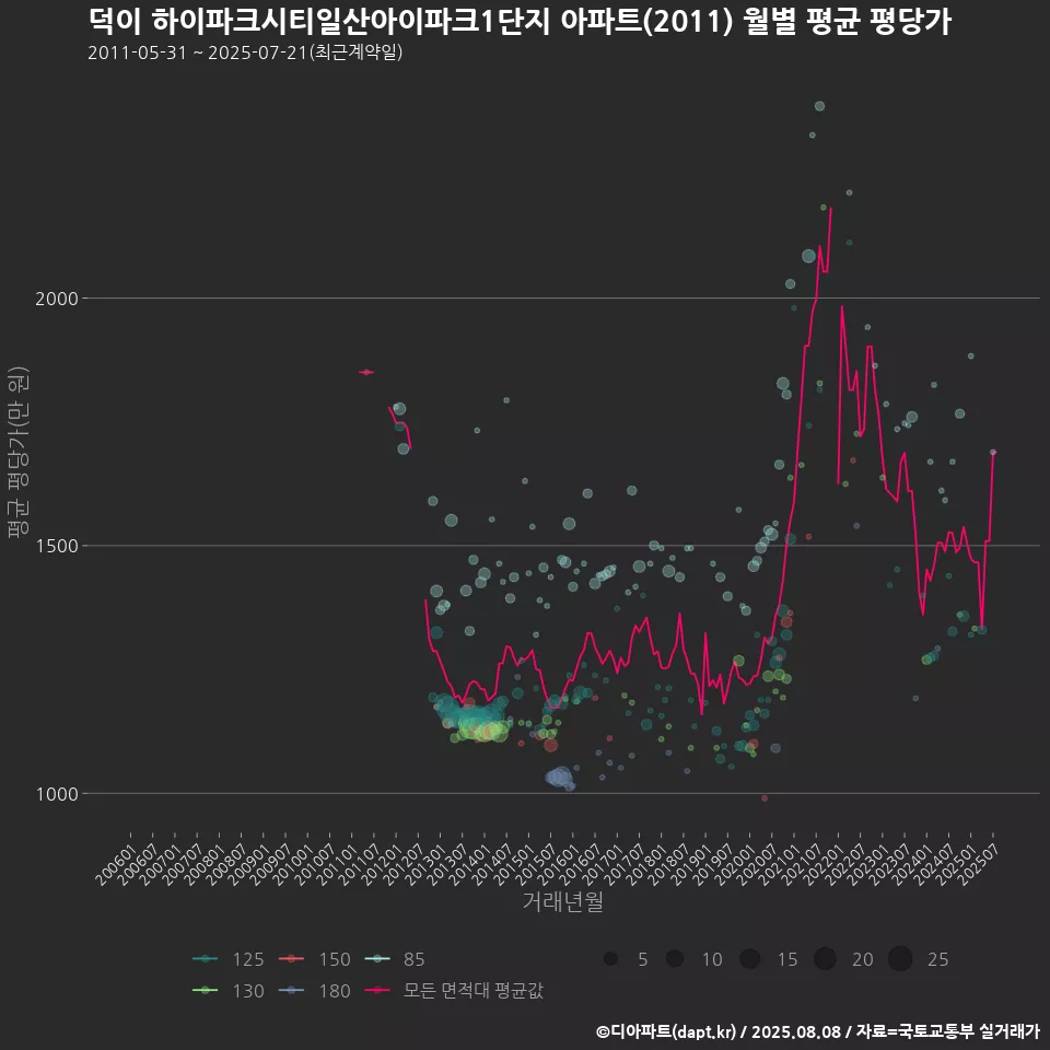 덕이 하이파크시티일산아이파크1단지 아파트(2011) 월별 평균 평당가