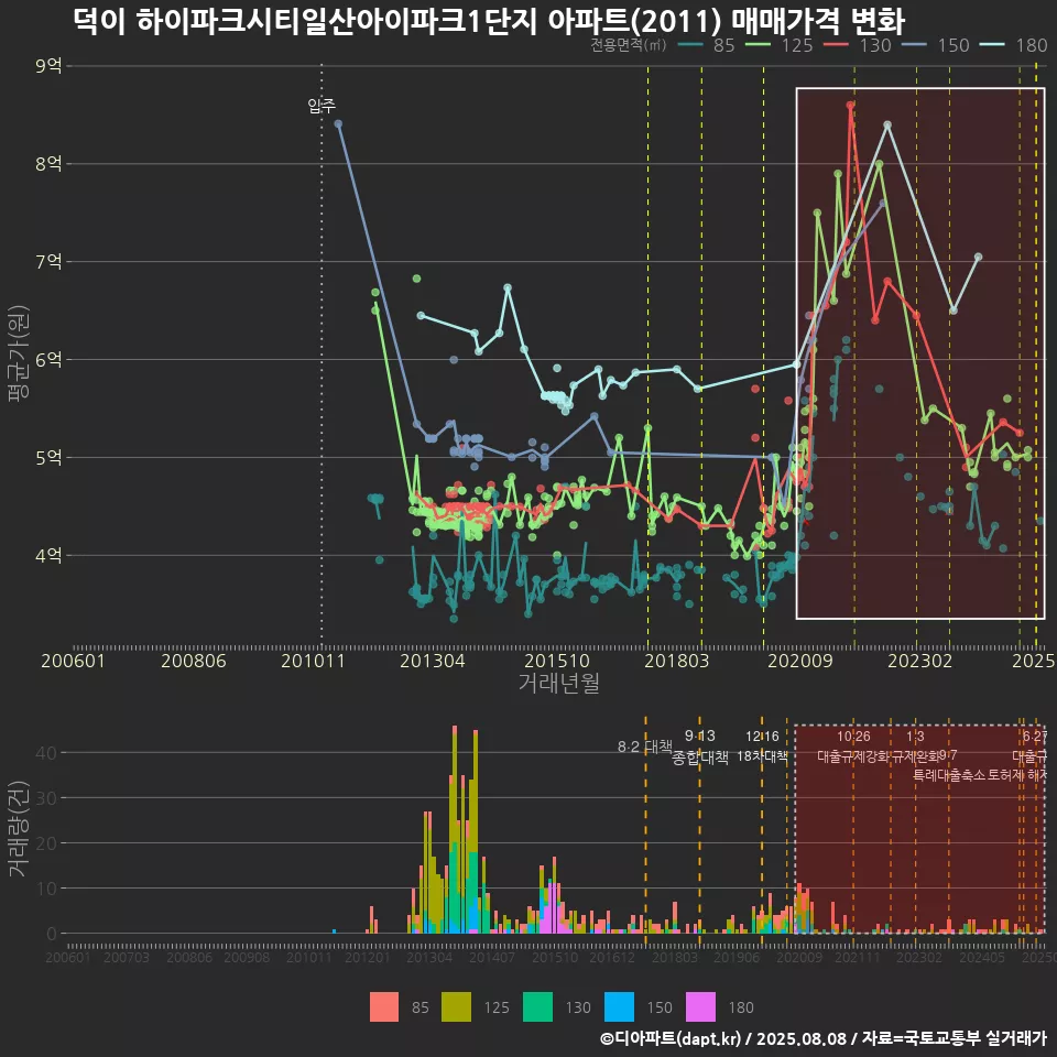 덕이 하이파크시티일산아이파크1단지 아파트(2011) 매매가격 변화