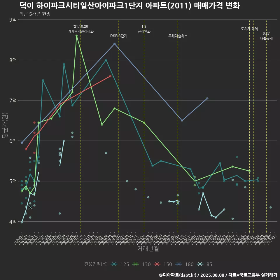덕이 하이파크시티일산아이파크1단지 아파트(2011) 매매가격 변화