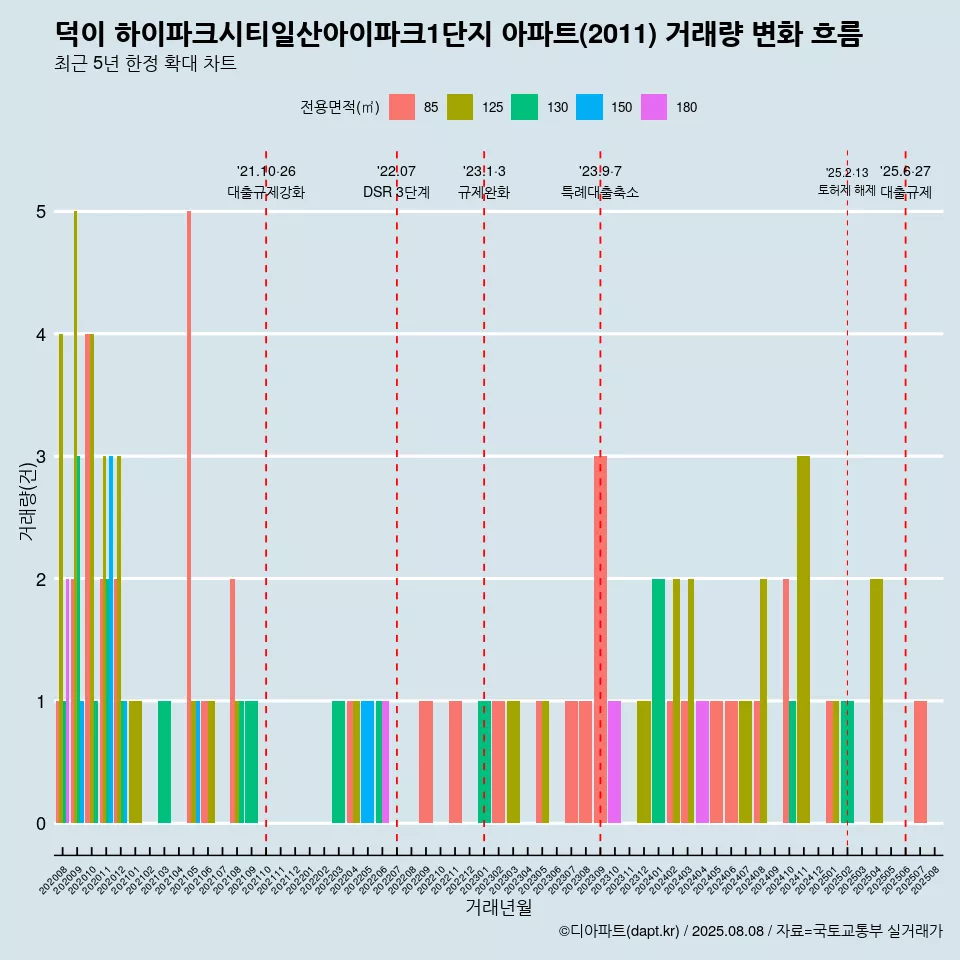 덕이 하이파크시티일산아이파크1단지 아파트(2011) 거래량 변화 흐름