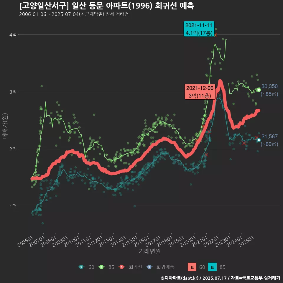[고양일산서구] 일산 동문 아파트(1996) 회귀선 예측