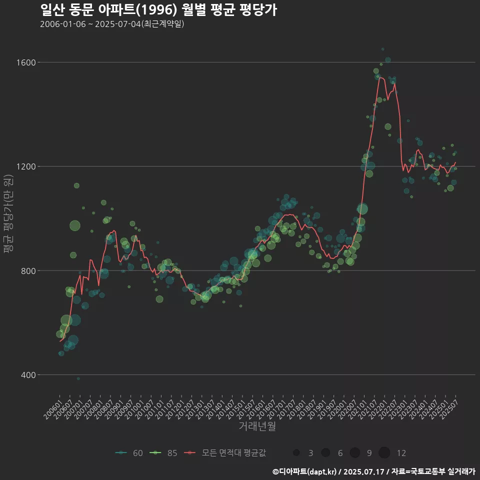 일산 동문 아파트(1996) 월별 평균 평당가
