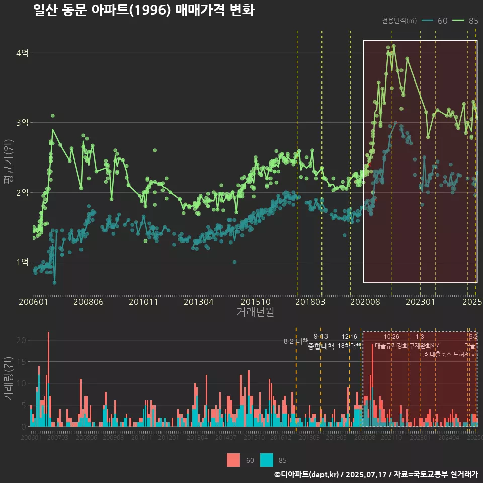 일산 동문 아파트(1996) 매매가격 변화
