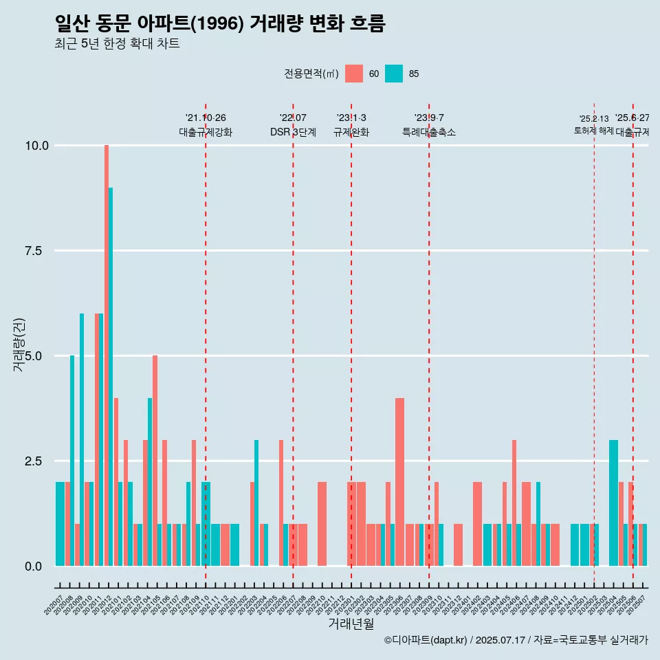 일산 동문 아파트(1996) 거래량 변화 흐름