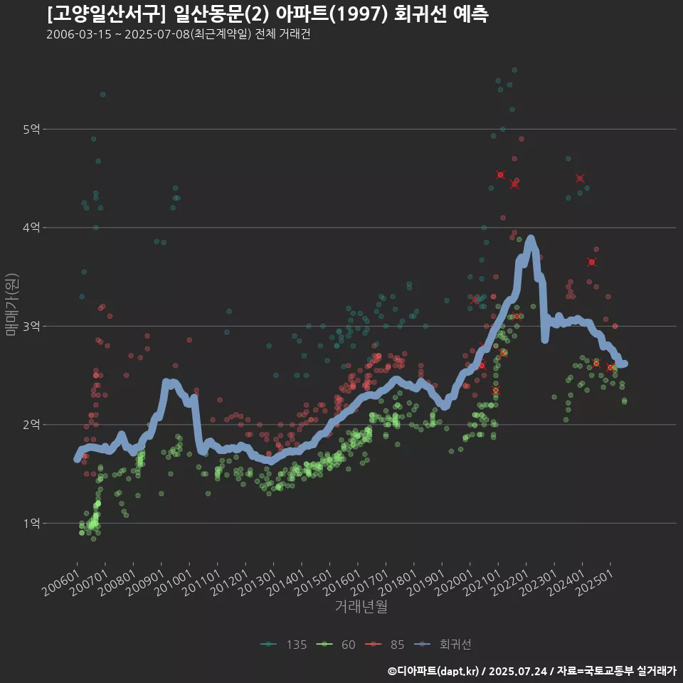 [고양일산서구] 일산동문(2) 아파트(1997) 회귀선 예측