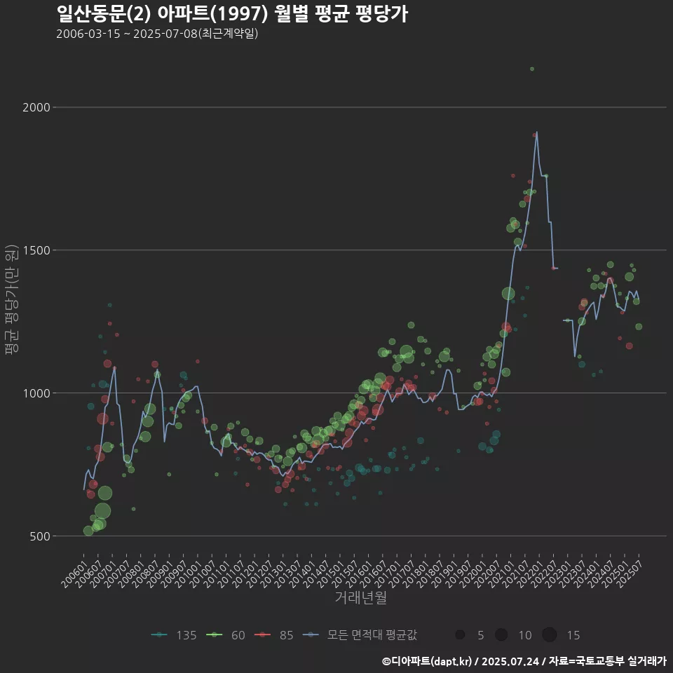 일산동문(2) 아파트(1997) 월별 평균 평당가