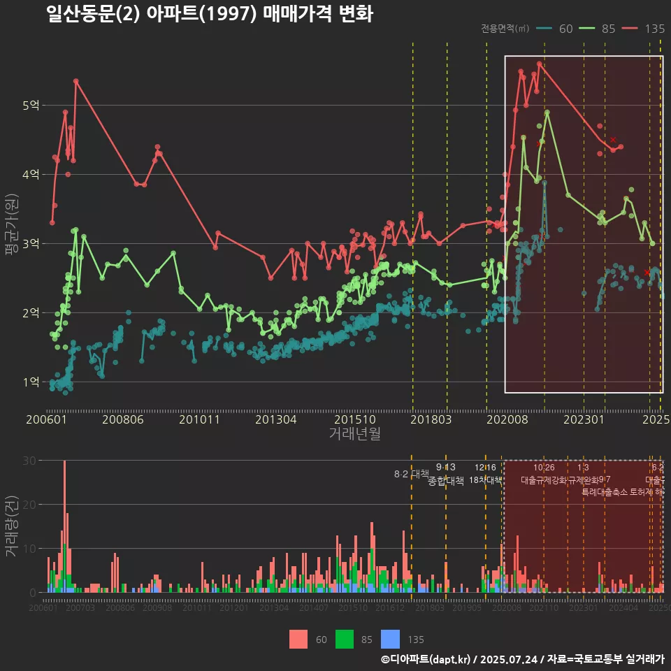 일산동문(2) 아파트(1997) 매매가격 변화